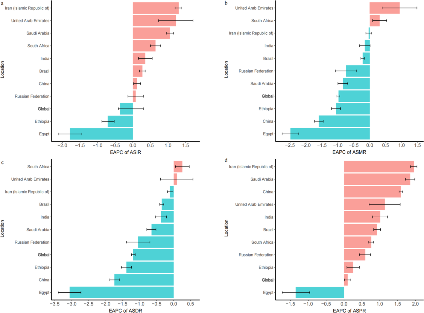 Disease burden and trends of bladder cancer in the world and BRICS from 1990 to 2021 and its projection until 2036: analysis based on the global burden of disease study 2021