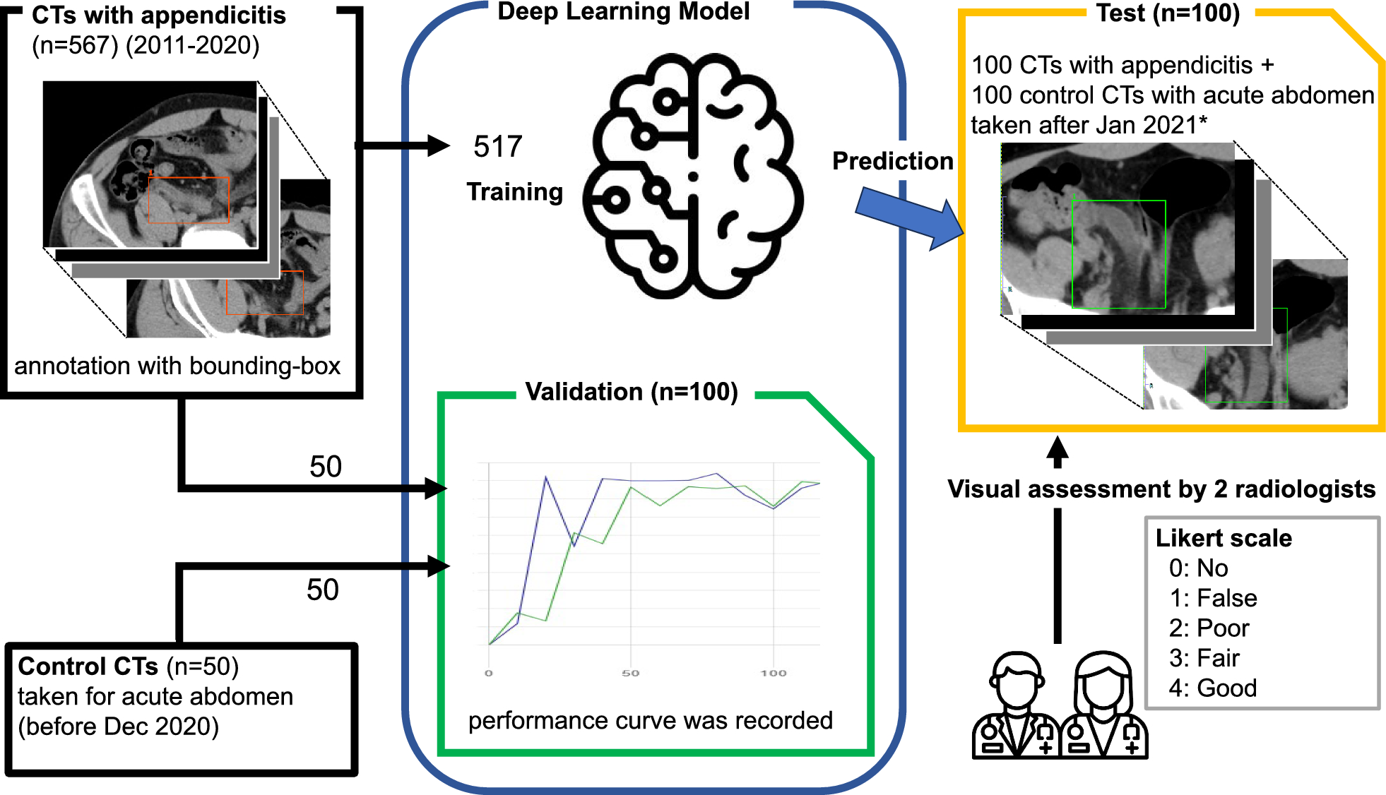 Deep learning for appendicitis: development of a three-dimensional localization model on CT