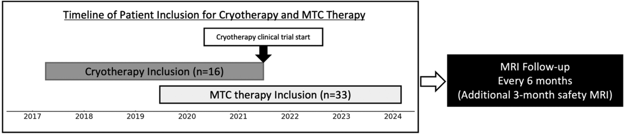 Longitudinal MRI changes after focal therapy for prostate cancer: cryotherapy vs. microwave tissue coagulation