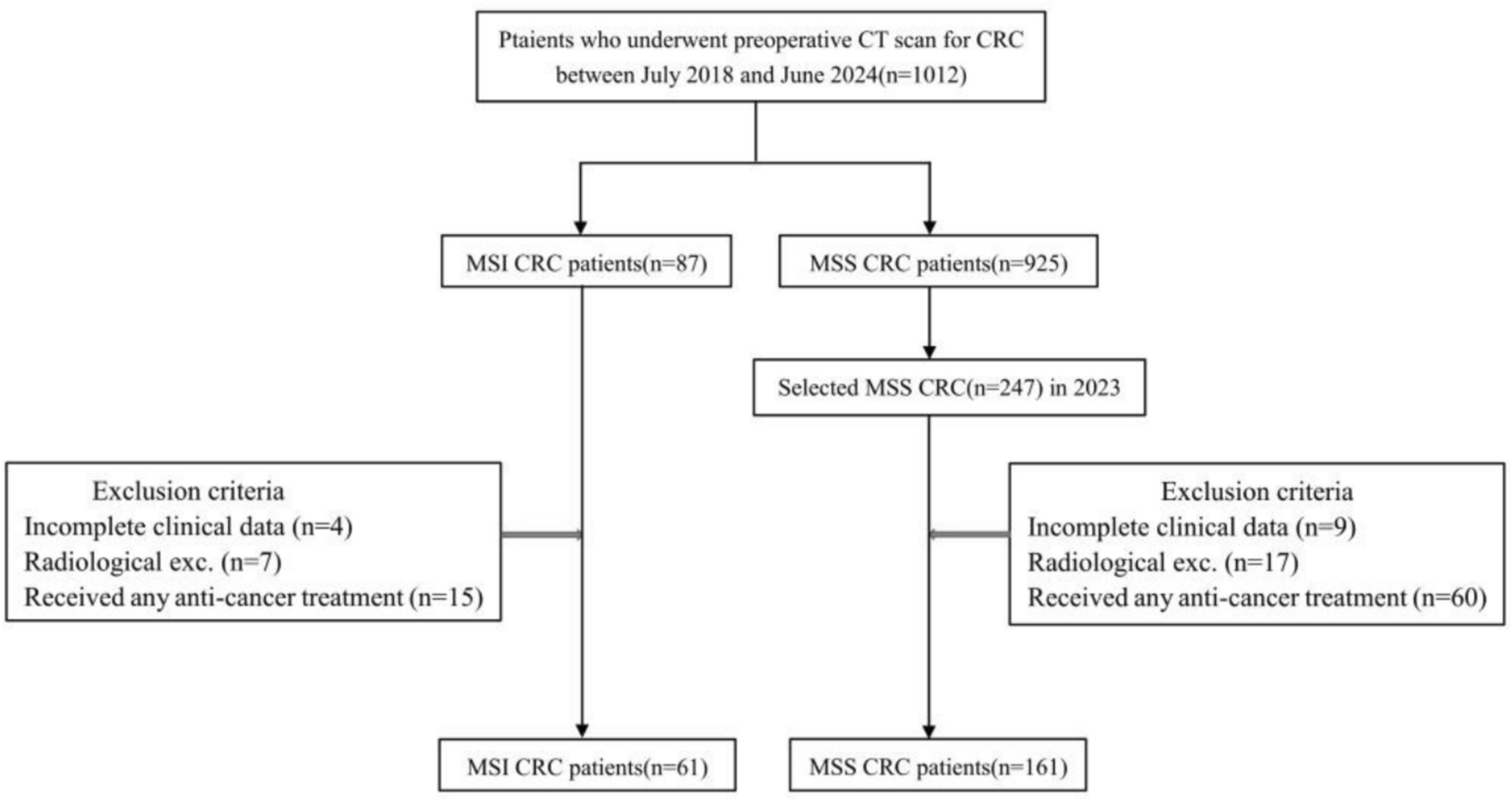 Incremental value of extracellular volume fraction based on CT for microsatellite status in colorectal cancer