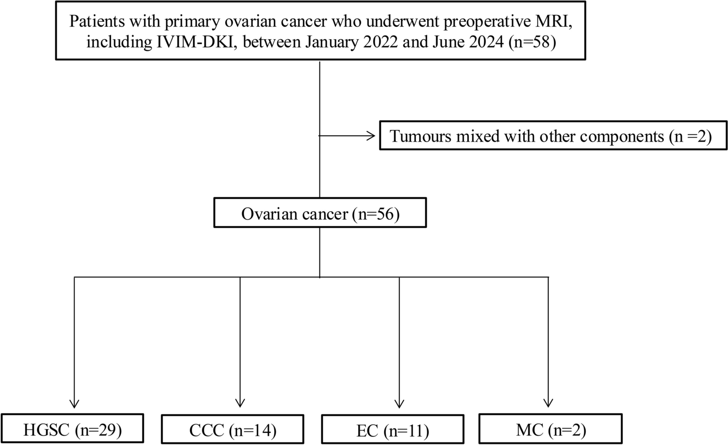 Multi–b-value diffusion-weighted imaging–derived parameters for differentiating high-grade serous ovarian carcinoma from other epithelial ovarian cancers