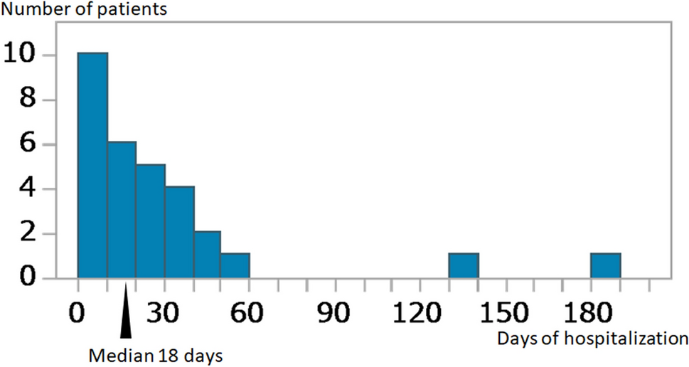 CT-based assessment of bear-inflicted maxillofacial injuries: evaluation using the facial injury severity scale and its association with hospitalization duration