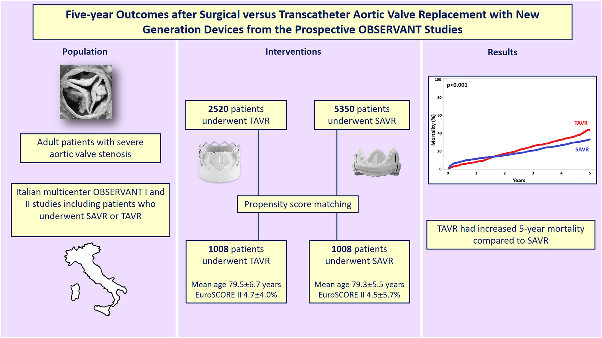 Five-year outcomes after surgical versus transcatheter aortic valve replacement with new generation devices from the prospective OBSERVANT studies