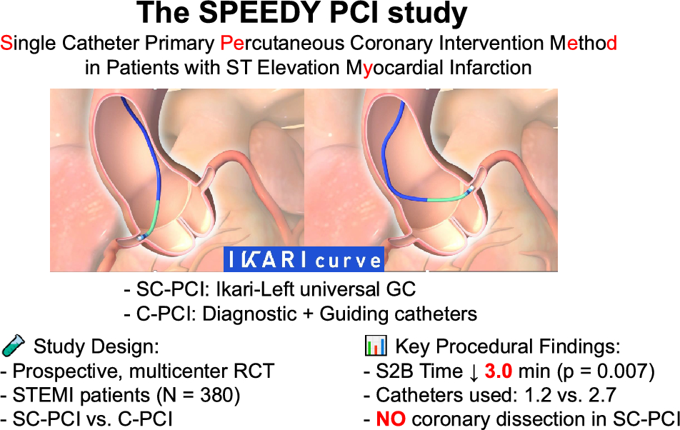 Single catheter primary percutaneous coronary intervention method in patients with ST-elevation myocardial infarction: the SPEEDY-PCI study
