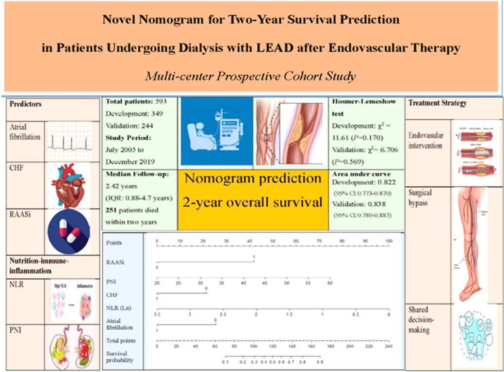 Nomogram predicting 2 year overall survival in dialysis patients with lower extremity peripheral arterial disease after endovascular therapy: a multicenter prospective cohort study