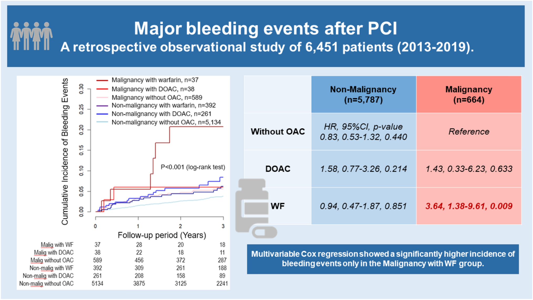 Long-term bleeding events post-percutaneous coronary intervention in patients with malignancy with and without anticoagulant therapy