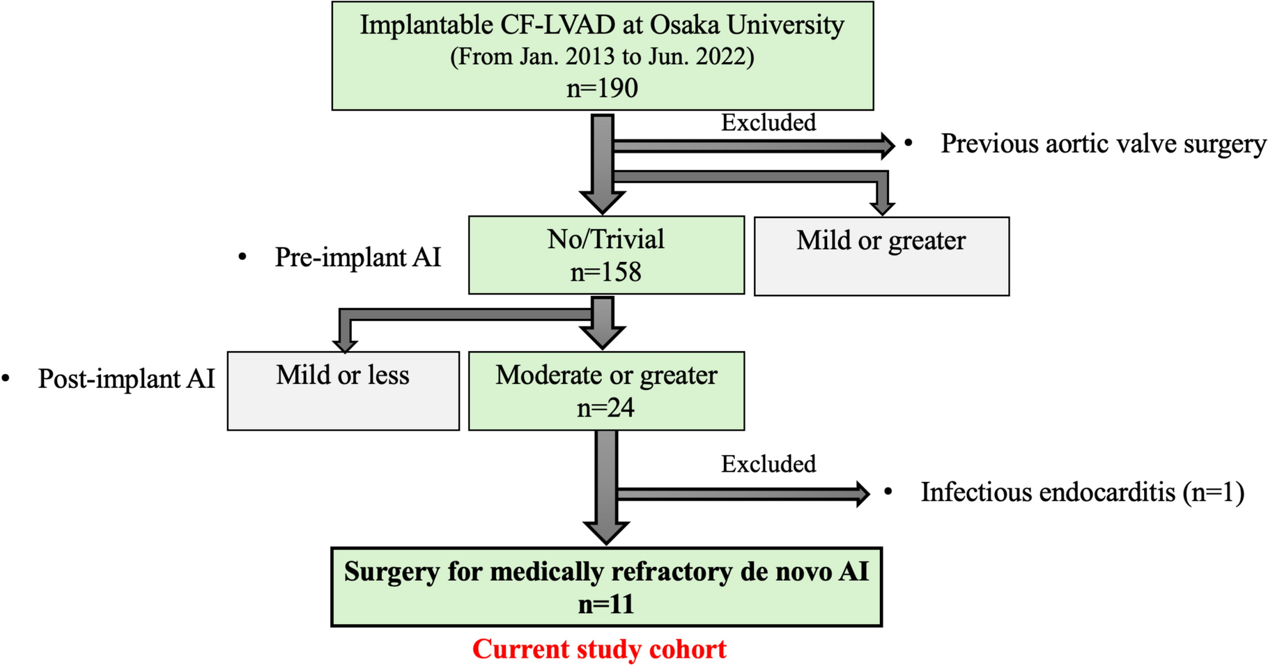 Hemodynamic changes and mid-term results of surgical correction of de novo aortic valve insufficiency after left ventricular assist device implantation