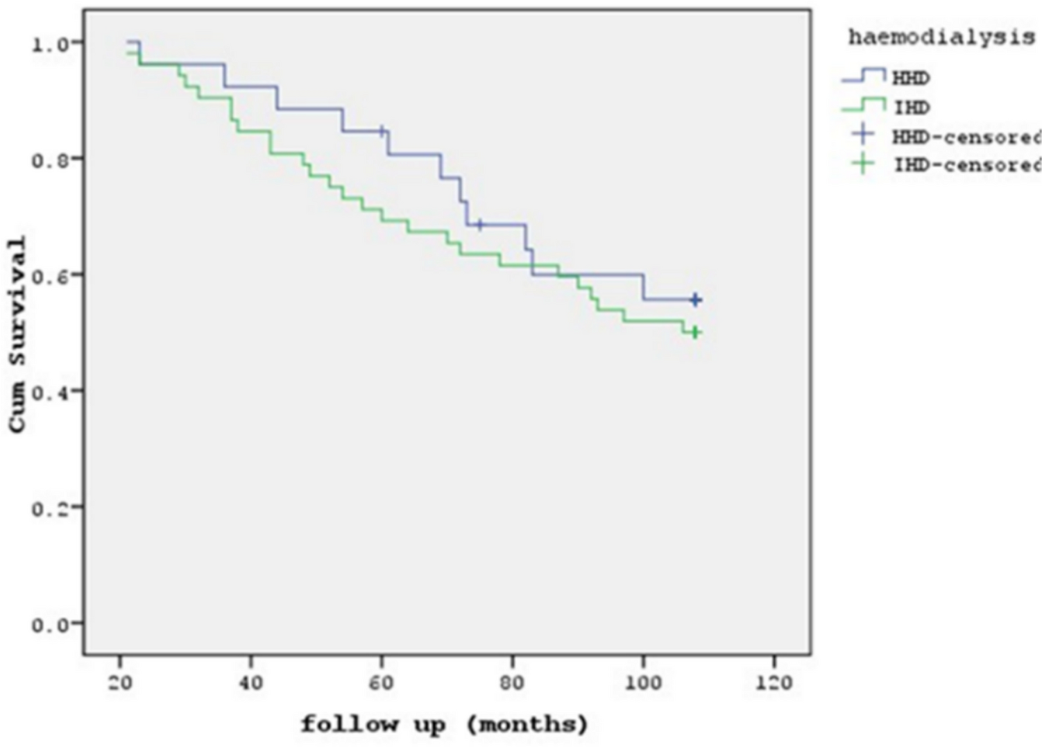 Survival and hospitalization in home versus Institutional hemodialysis—nine years of follow up