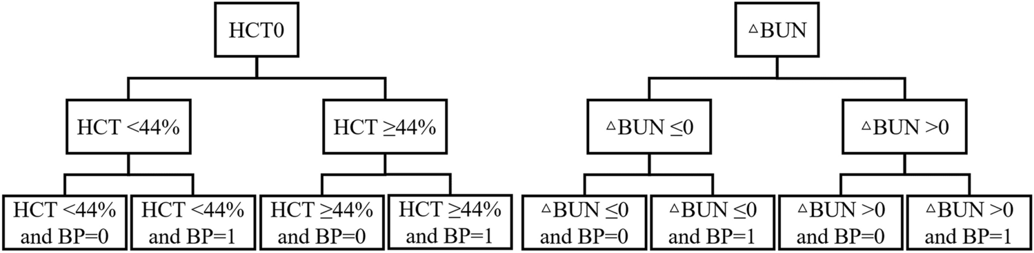 Admission hematocrit and fluctuating blood urea nitrogen levels predict the efficacy of blood purification treatment in severe acute pancreatitis patients