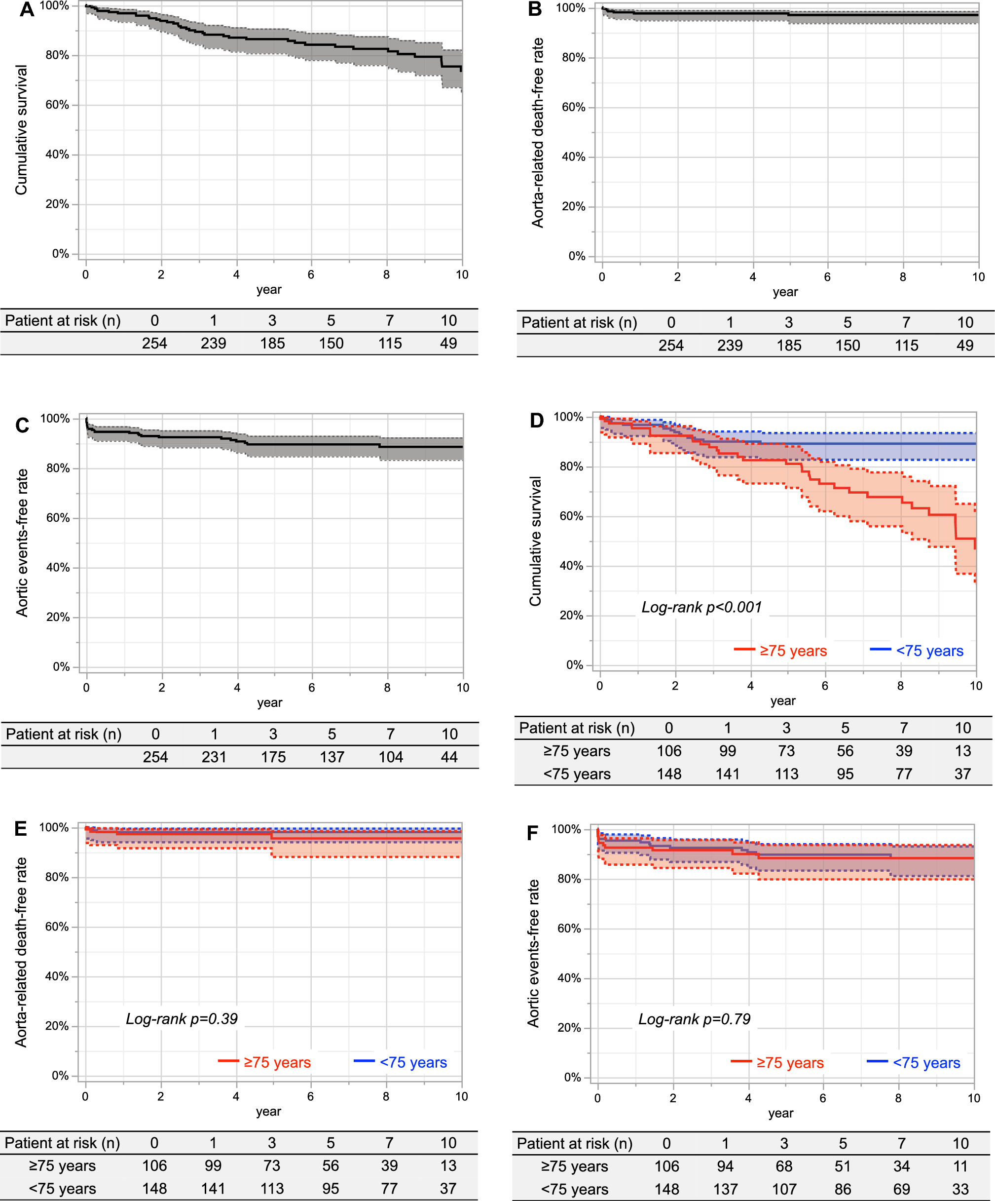 Impact of hybrid thoracic endovascular aortic repair for aortic arch diseases on life expectancy