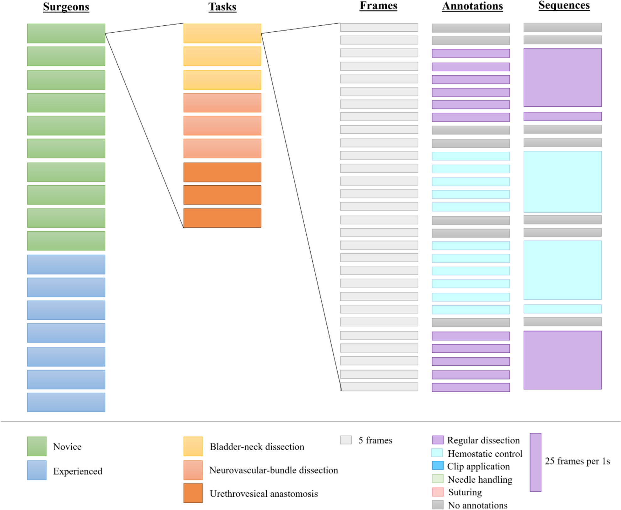 Development of an artificial intelligence algorithm for automated surgical gestures annotation