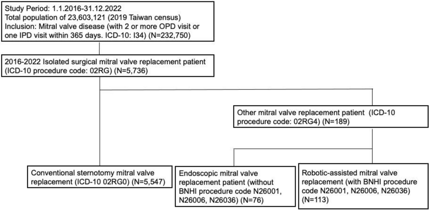 Mid-term outcomes of robotic assisted versus conventional sternotomy for mitral valve replacement: a nationwide propensity-weighted analysis using Taiwan’s National Health Insurance Research Database