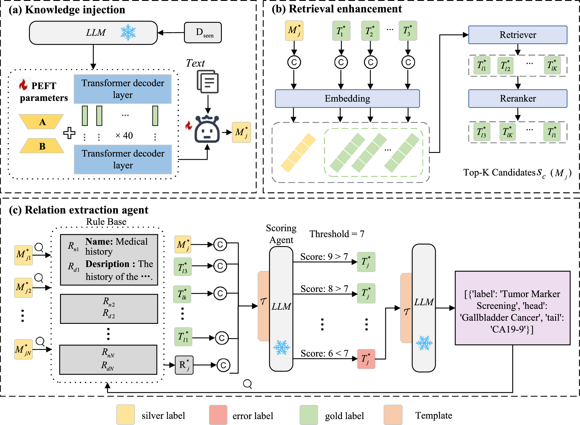 UniMRE: a unified framework for zero-shot medicial relation extraction with large language models