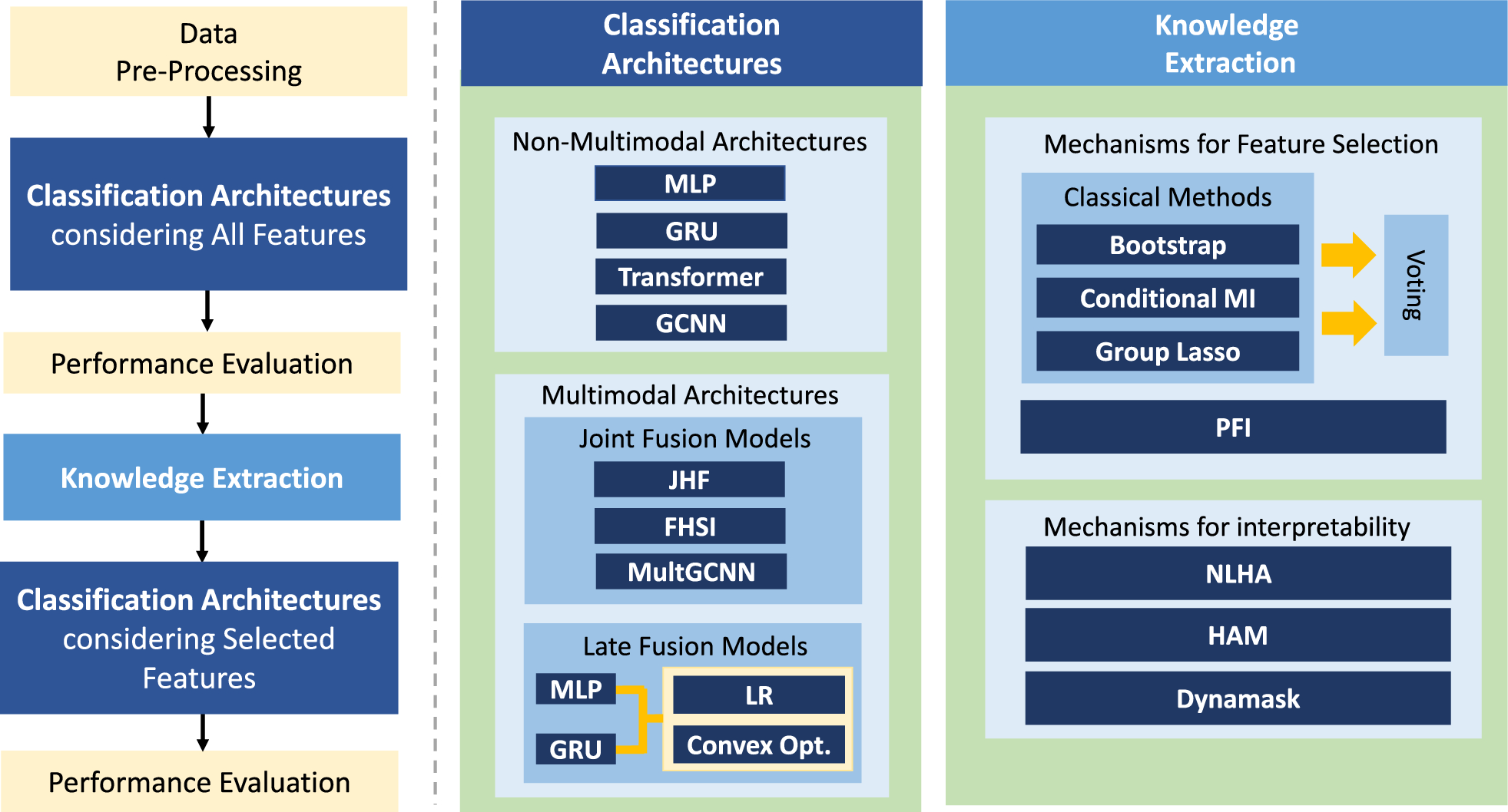 Multimodal interpretable data-driven models for early prediction of multidrug resistance using multivariate time series