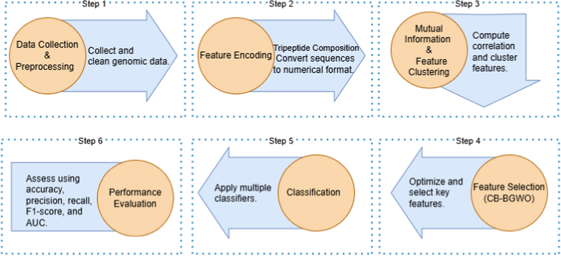 A novel clustered-based binary grey wolf optimizer to solve the feature selection problem for uncovering the genetic links between non-Hodgkin lymphomas and rheumatologic diseases