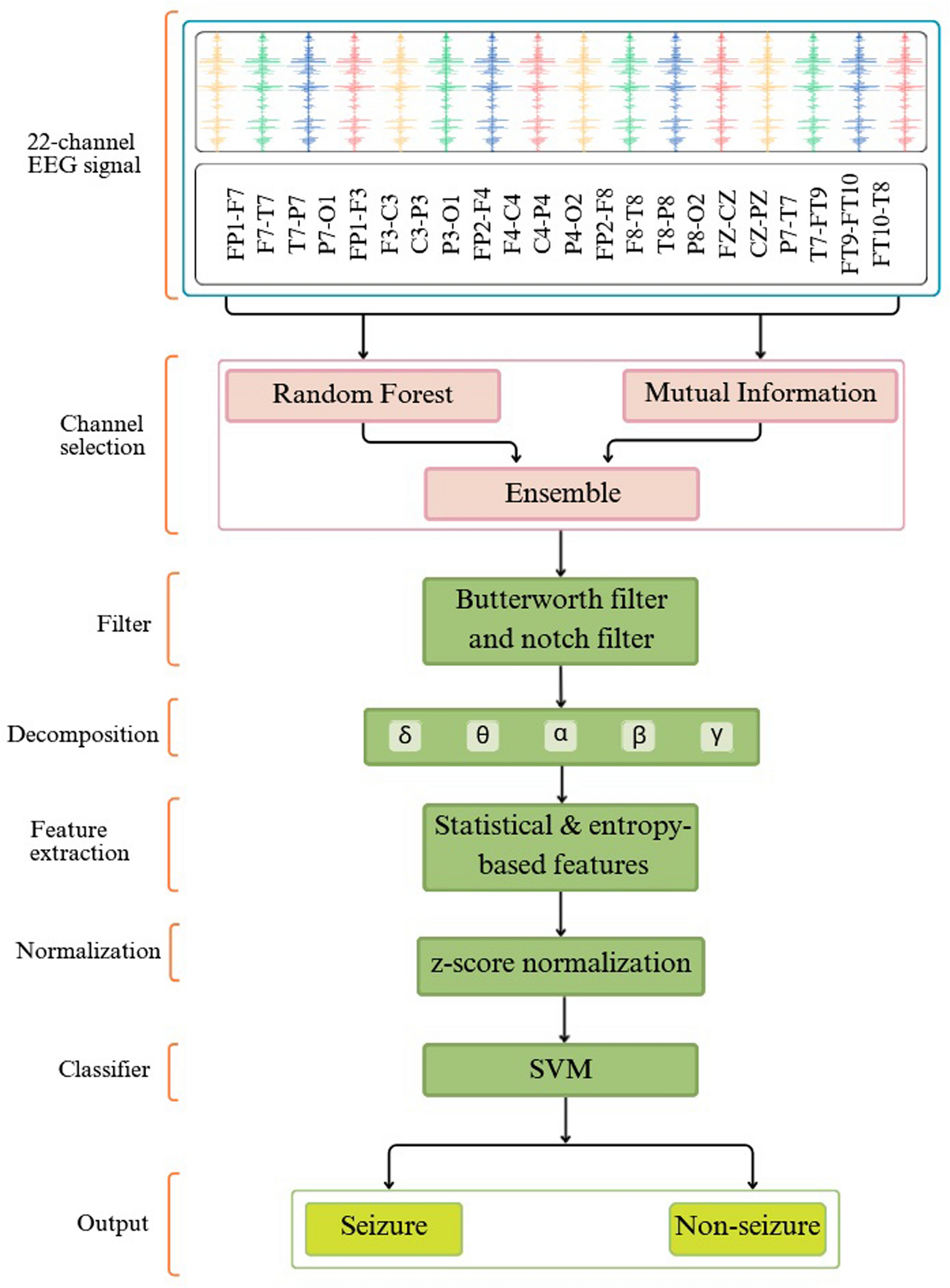 Optimized seizure detection leveraging band-specific insights from limited EEG channels