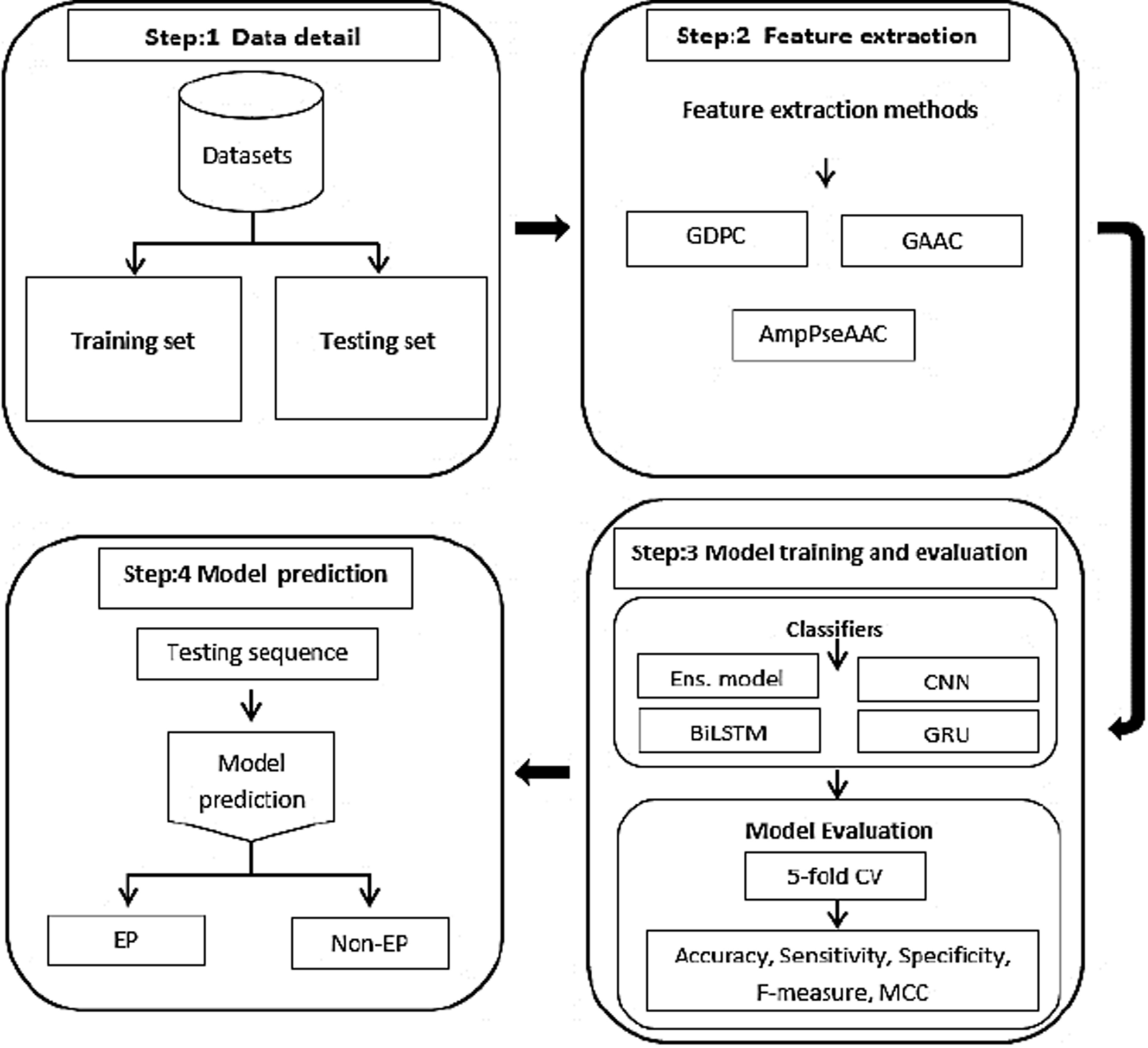 Leveraging deep learning for epigenetic protein prediction: a novel approach for early lung cancer diagnosis and drug discovery