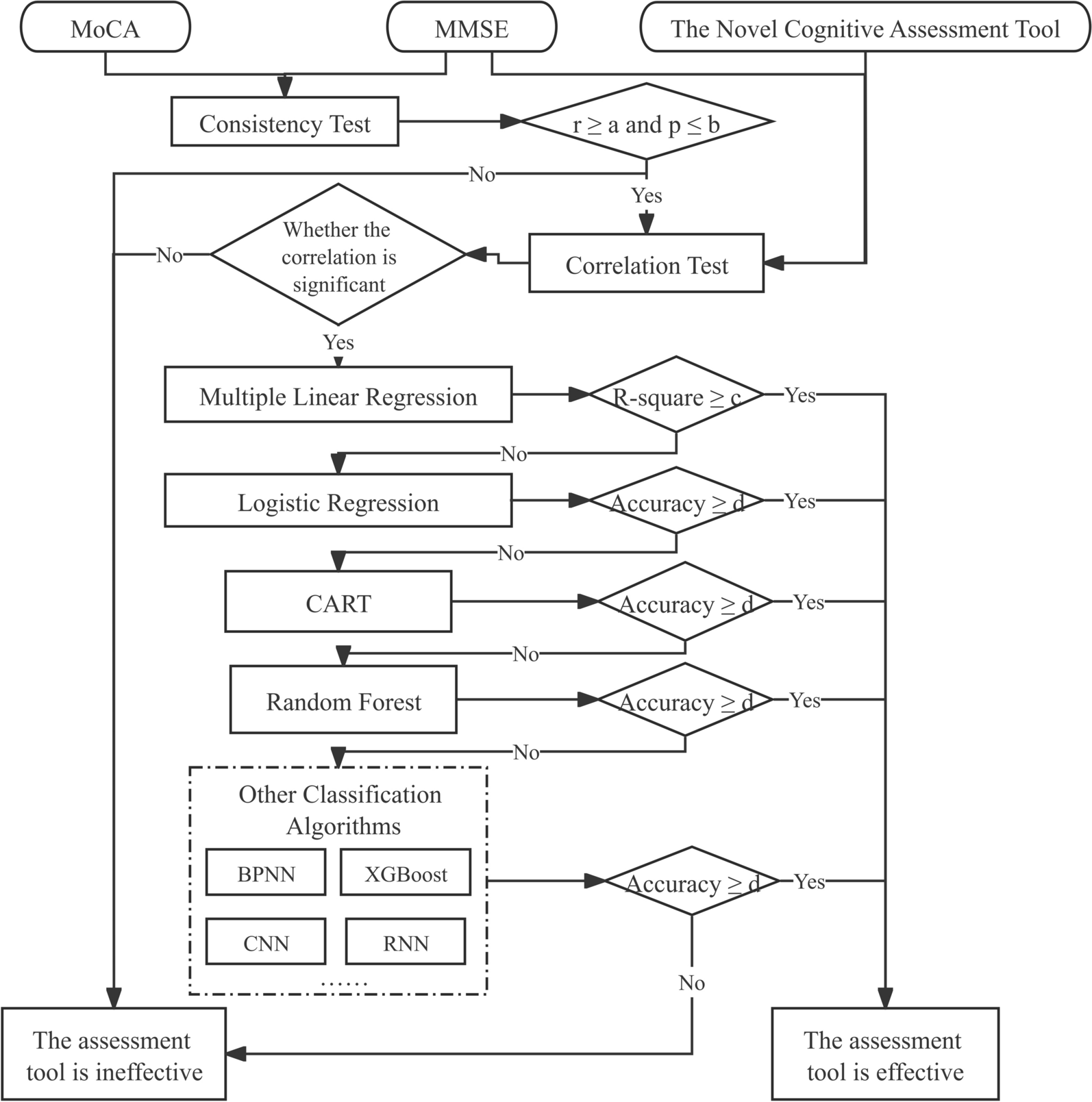 CSL-CTEA: a systematic method for evaluating novel intelligent cognitive assessment tools