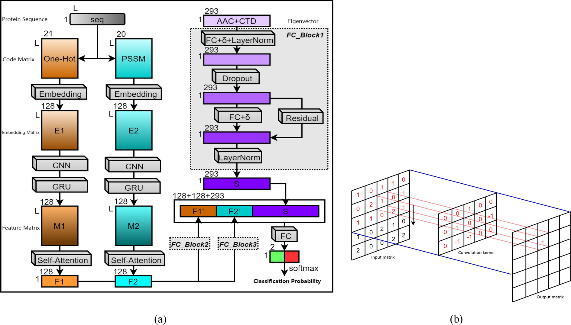 iAMP-CRA: Identifying Antimicrobial Peptides Using Convolutional Recurrent Neural Network with Self-Attention