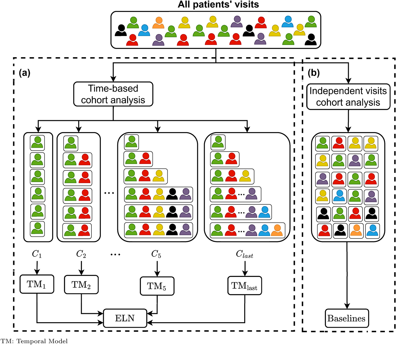 Leveraging patients’ longitudinal data to improve the Hospital One-year Mortality Risk