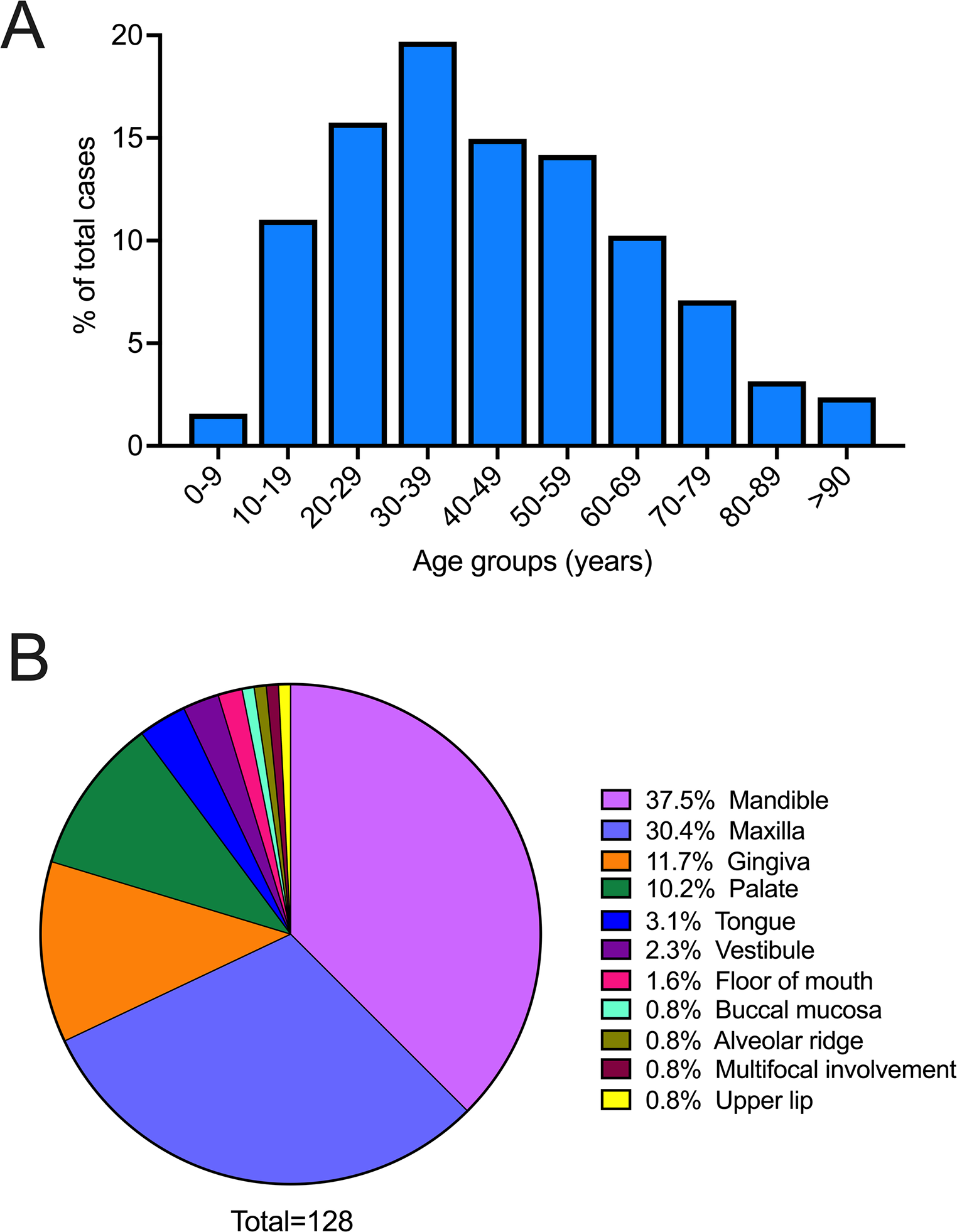 Oral Soft Tissue and Jawbone Sarcomas: A Retrospective Clinicopathologic Analysis of 128 Cases from Two Institutions and Comprehensive Literature Review