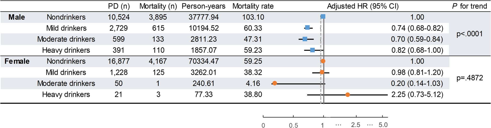 Association between alcohol consumption and mortality in Parkinson’s disease