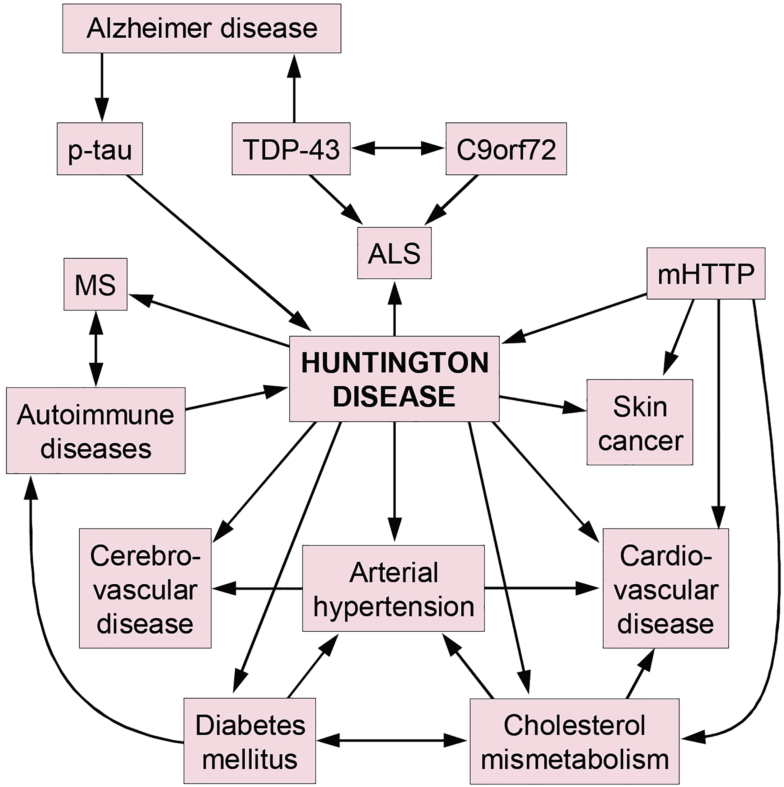 Concomitant pathologies and their impact on Huntington’s disease. A brief review of current evidence