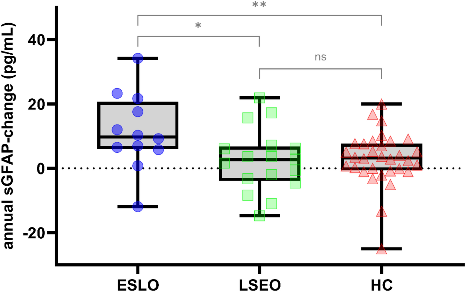 Serum glial fibrillary acidic protein is elevated in early-stage late-onset essential tremor and associated with tremor progression