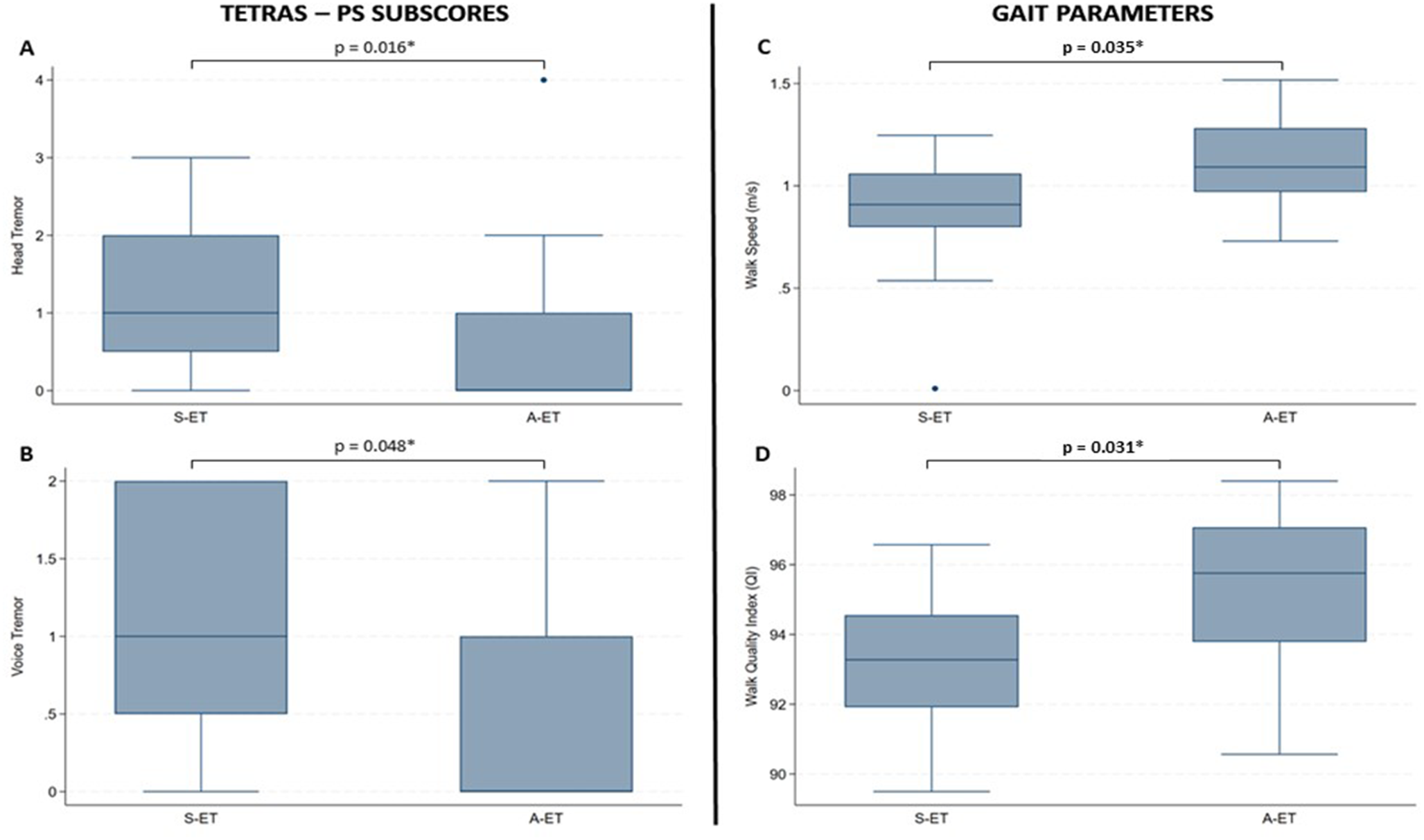The relation between upper limbs action tremor asymmetry, midline tremor and gait disorders in essential tremor: an exploratory study