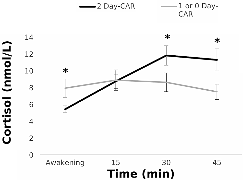 Post-awakening cortisol and resilience: unravelling their impact on cognitive decline