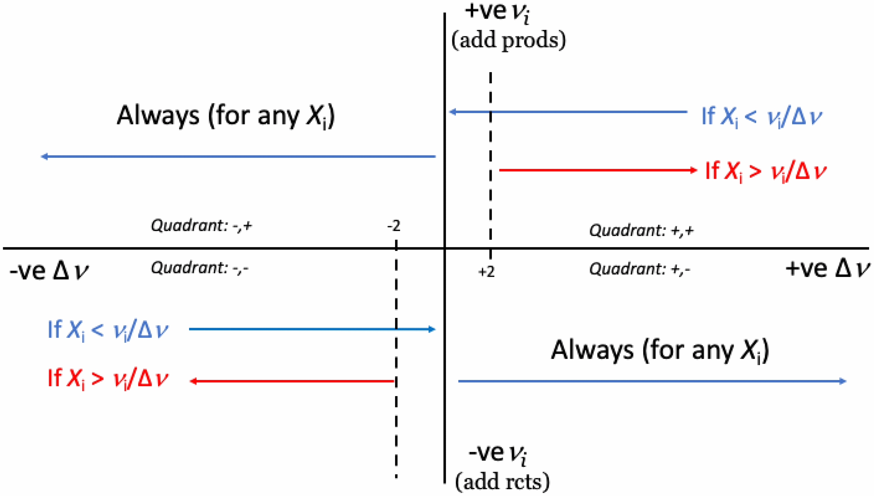 Le Chatelier’s principle for constant pressure reactions: a mnemonic diagram to judge potential pitfalls
