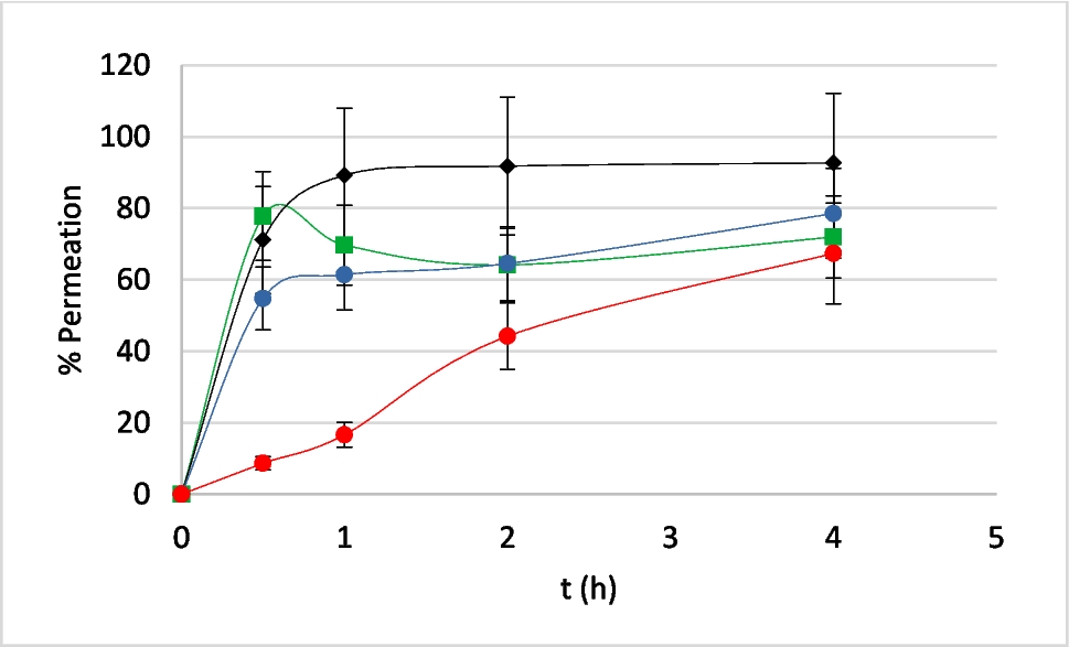 Protection of Mucous Membranes Against the Use of Biocides