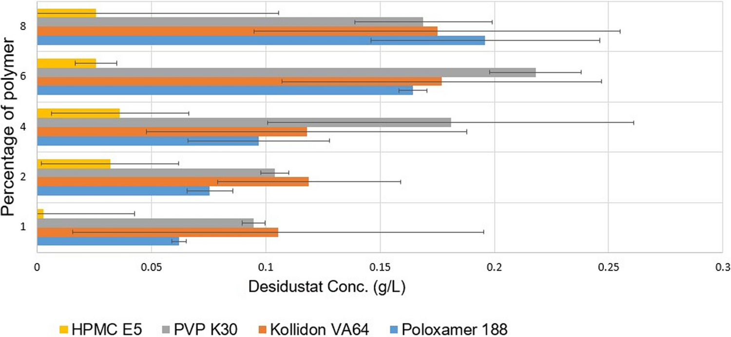 Development and Pharmacokinetic Evaluation of Binary Carrier-Based Solid Dispersion of Desidustat, a New Drug for Chronic Kidney Disease-Associated Anemia