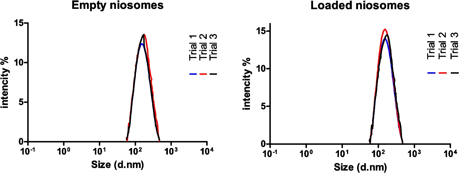 Curcumin-loaded Niosomes Prepared by Microfluidic Mixing; Characterization and Cytotoxicity Evaluation