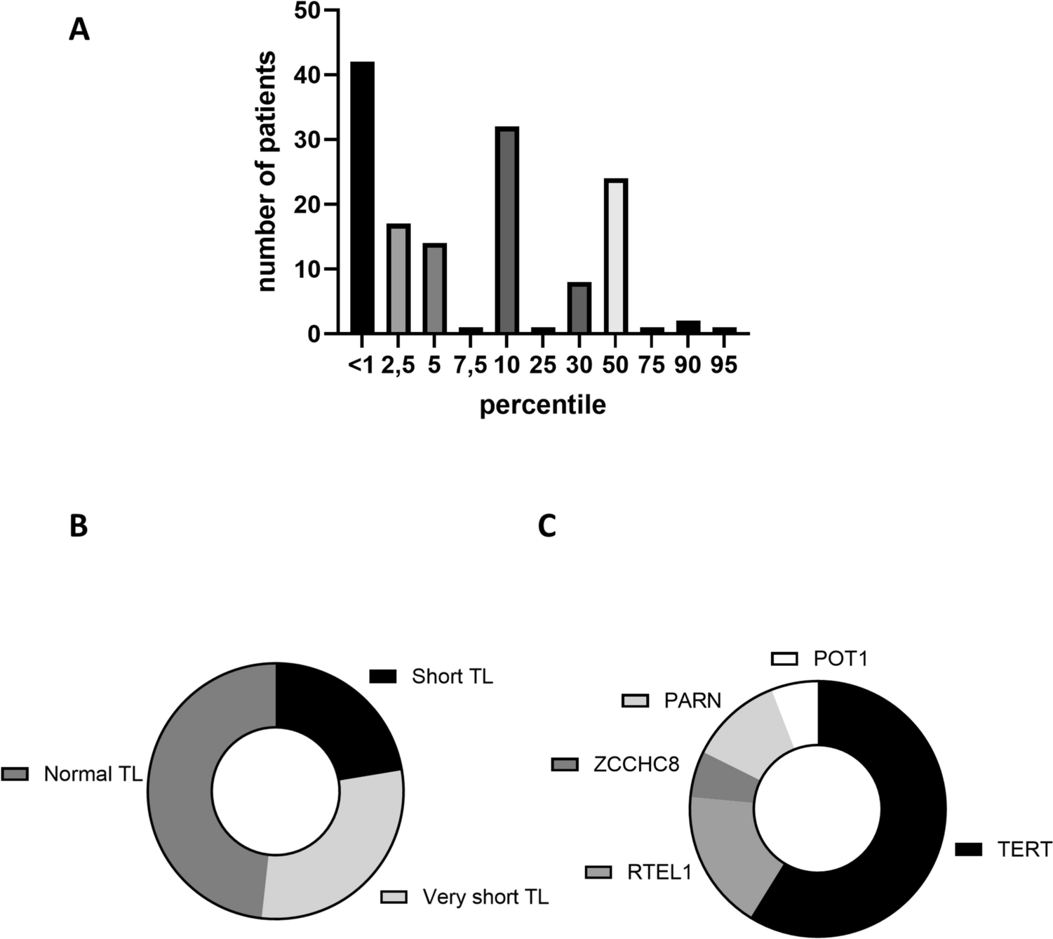 Use of Telomere Length as a Biomarker in Idiopathic Pulmonary Fibrosis