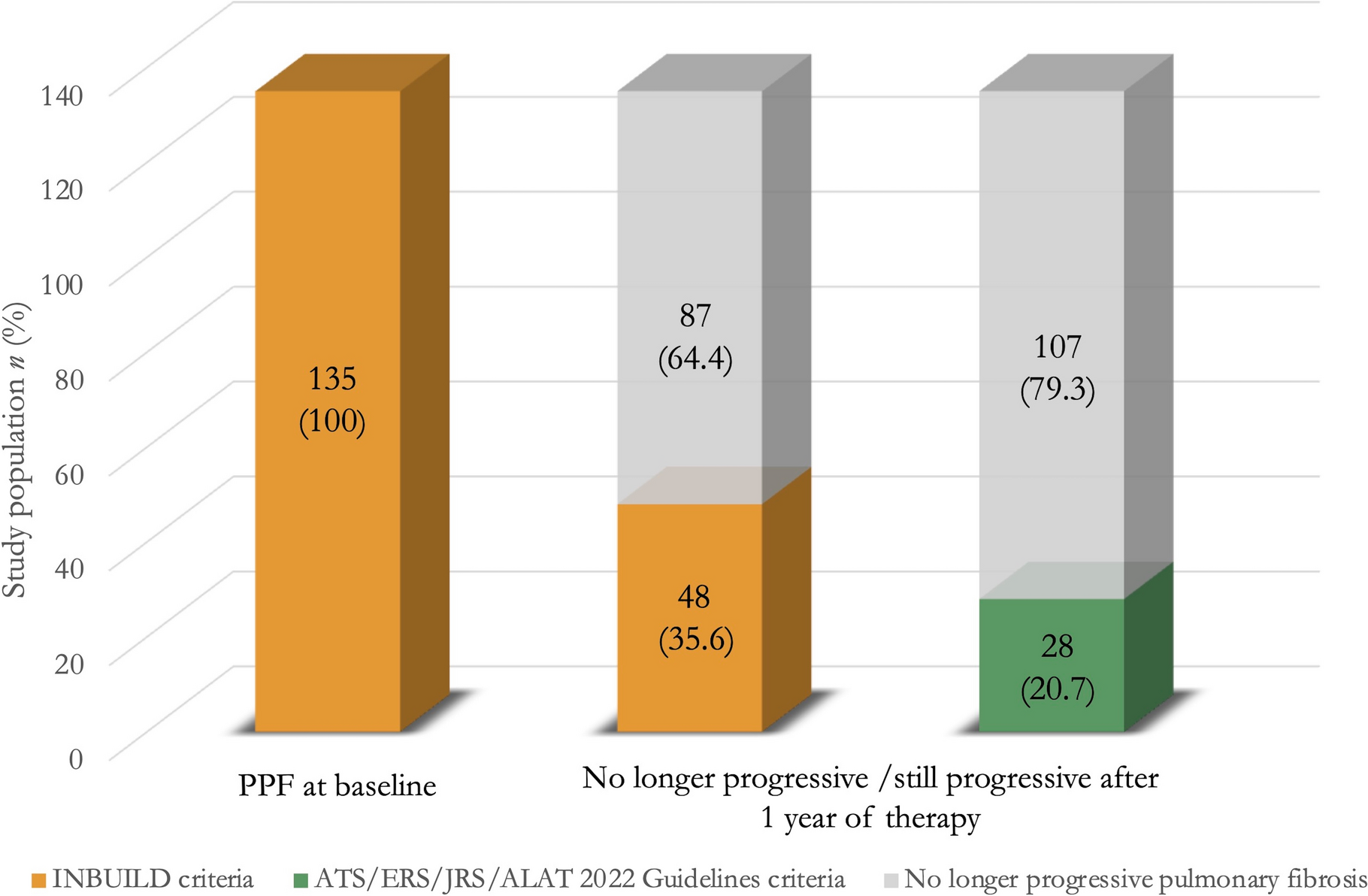 Effectiveness of Nintedanib in Progressive Pulmonary Fibrosis Assessed by Progression Criteria: An Italian, Observational, Multicenter Study