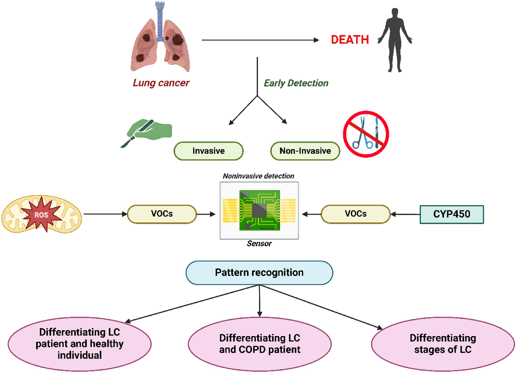 Electronic-Nose Technology for Lung Cancer Detection: A Non-Invasive Diagnostic Revolution