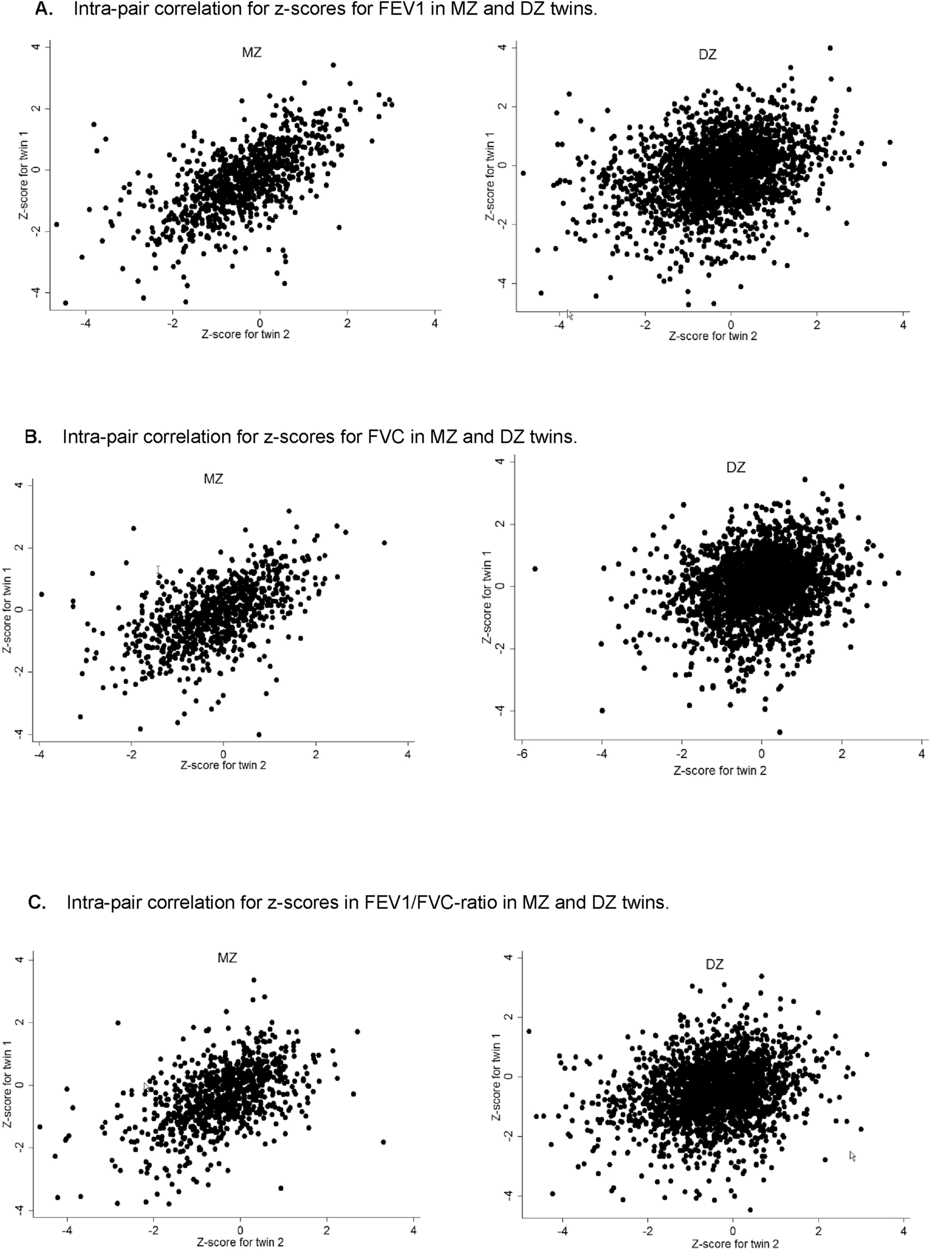 Genetic Factors Explain Half of the Individual Susceptibility to Chronic Bronchitis, Airflow Obstruction and COPD Regardless of the Spirometric Definition: A Nationwide Twin Study