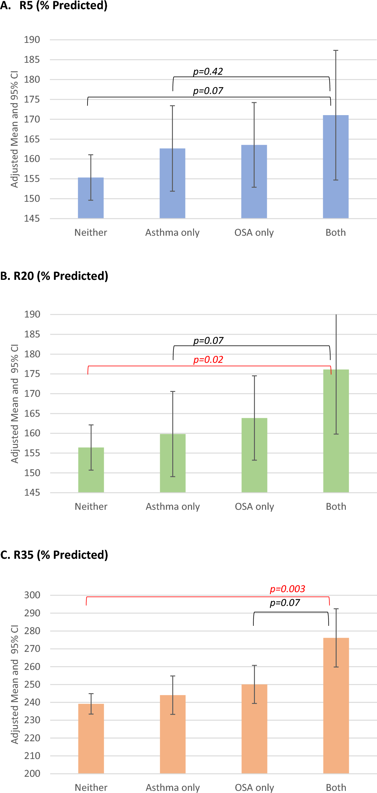 Impact of Asthma and Obstructive Sleep Apnea on Central Airways Resistance During Pregnancy
