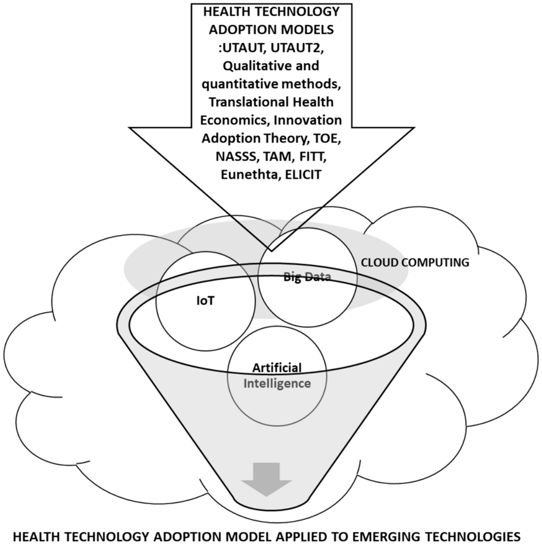 Health technology adoption model for big data integration in hospitals: a systematic approach in the era of health 4.0