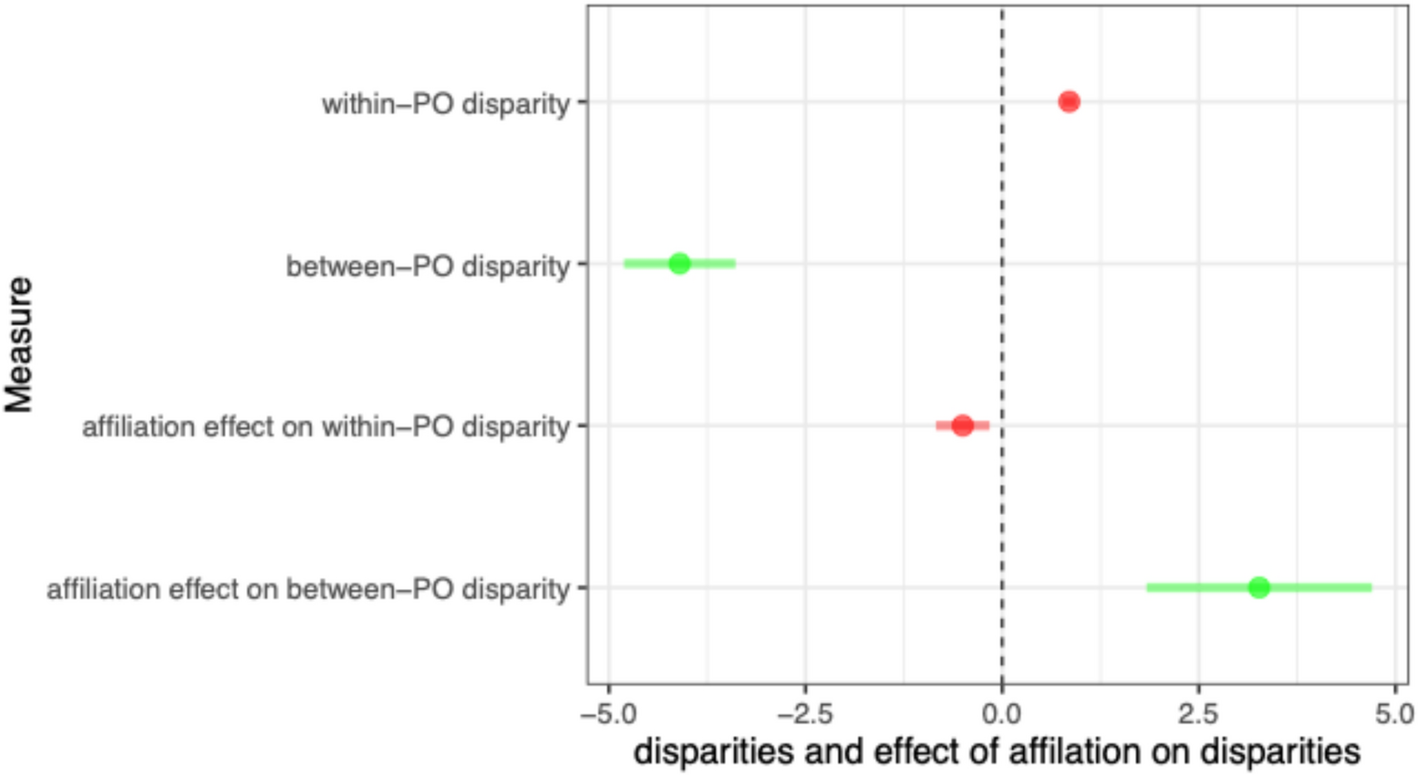 Estimating an intervention’s effects on health care disparities within and between physician organizations: decomposing the effects of health system affiliation