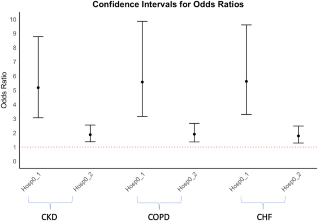 The impact of knowledge of hospitalization on mortality predictions