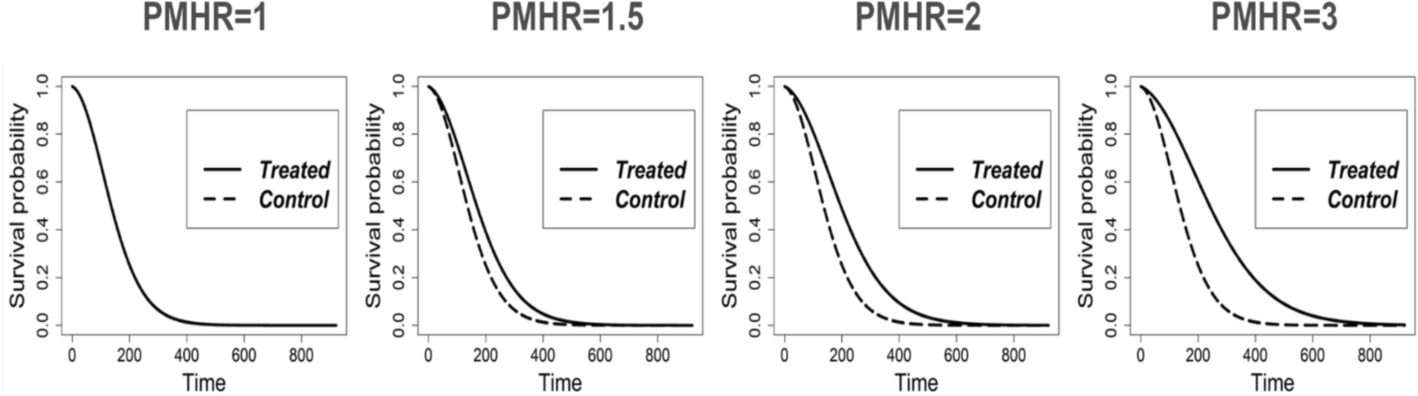 Propensity score weighting analysis with complex survey data for estimating population-level treatment effects on survival: a simulation study