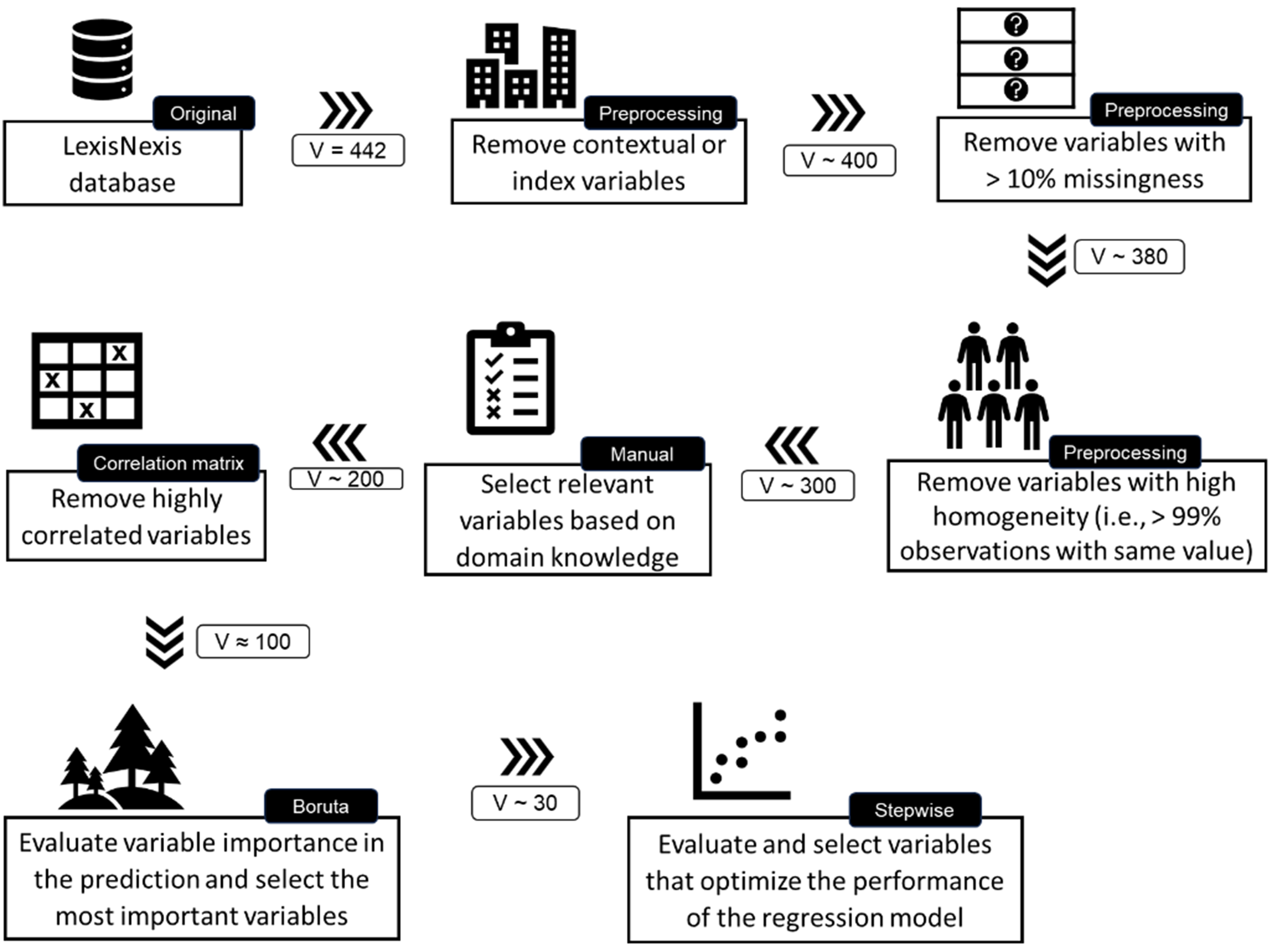 Methodological considerations for optimal variable selection in machine learning for health services research
