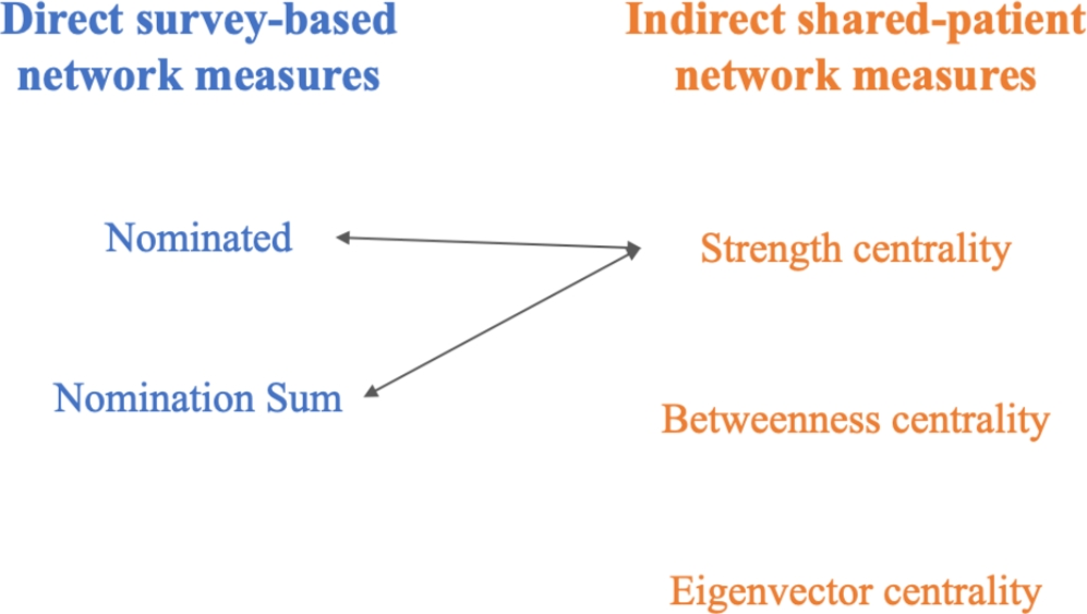 Combining multiple sources of relationships in a network to advance understanding of physicians’ beliefs regarding peer-effects