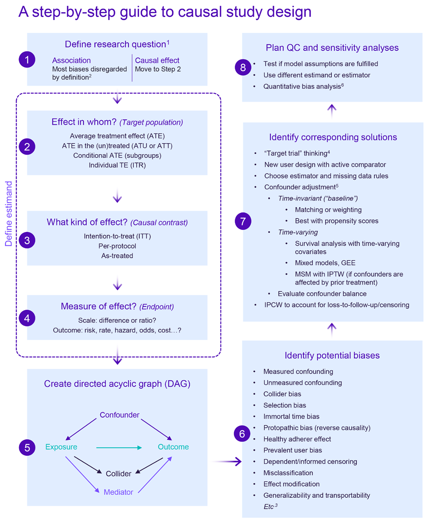 A step-by-step guide to causal study design using real-world data