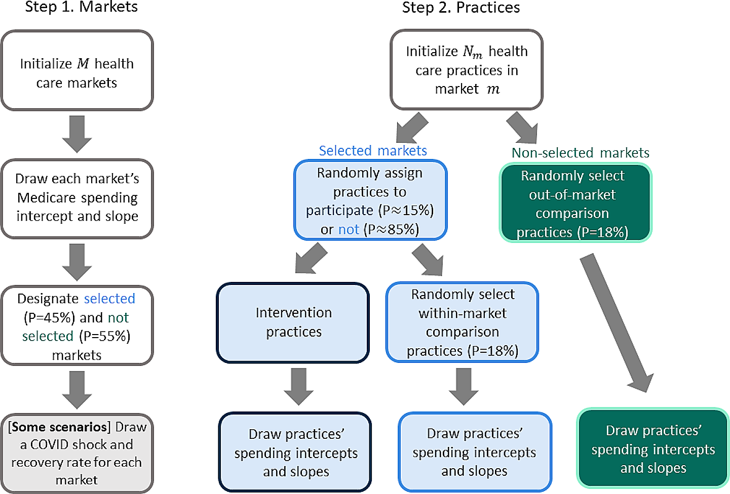 Markets matter: a simulation study of the bias-variance trade-off in comparison group selection for difference-in-differences analysis