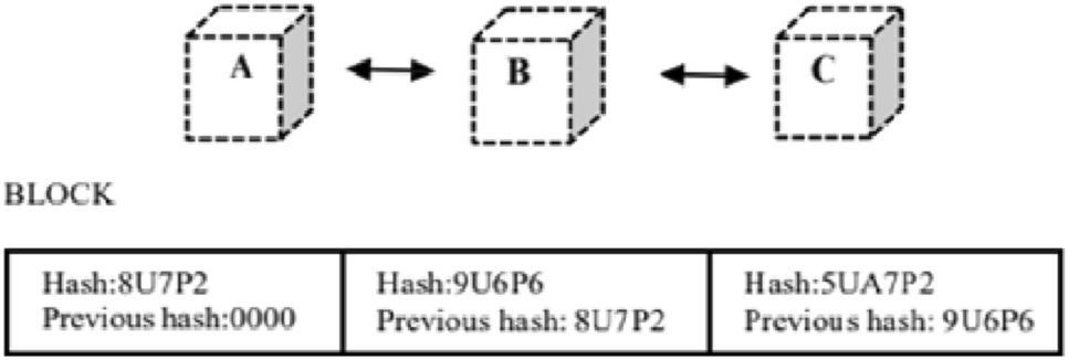 Blockchain-based secure and smart healthcare IoT system using hybrid consensus mechanism with an honest block