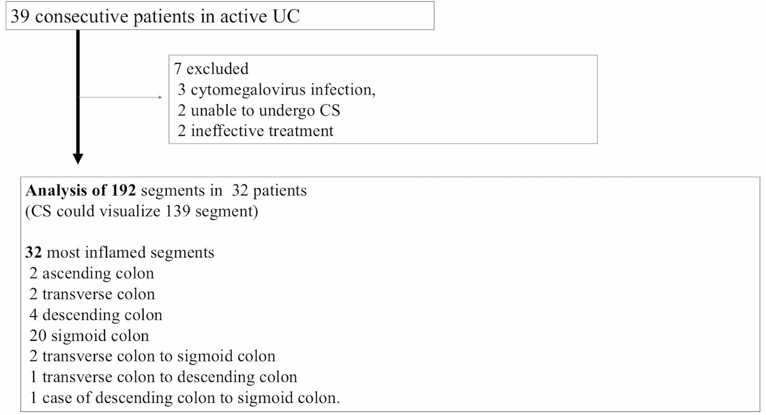Changes in proximal colon on intestinal ultrasound indicate the efficacy of induction therapy for active ulcerative colitis