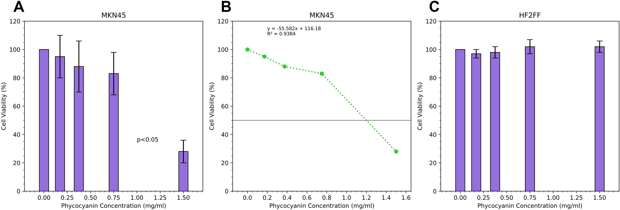 Investigation of the effect of C-phycocyanin on sonic hedgehog pathway-related Gli1 and Bcl-2 gene expression in MKN45 gastric cancer cells
